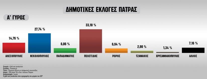Δημοσκόπηση: Σε φαβορί για το δήμο της Πάτρας, από αουτσάιντερ, μετατρέπεται ο Νίκος Νικολόπουλος