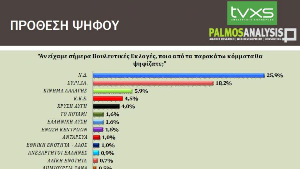 Νέα δημοσκόπηση δείχνει κλείσιμο της «ψαλίδας» μεταξύ ΝΔ-ΣΥΡΙΖΑ