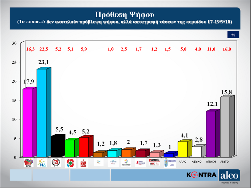 Δημοσκόπηση