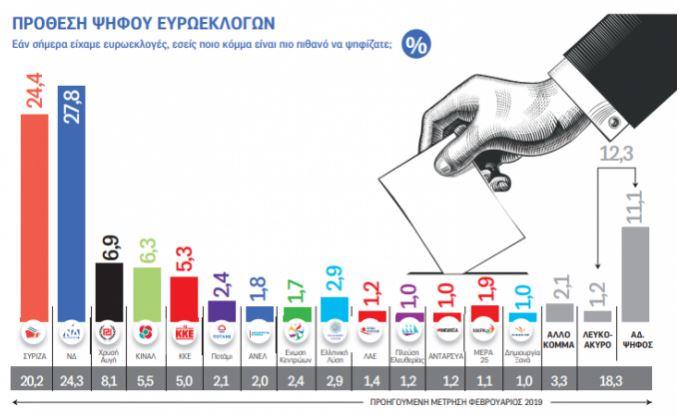Δημοσκόπηση
