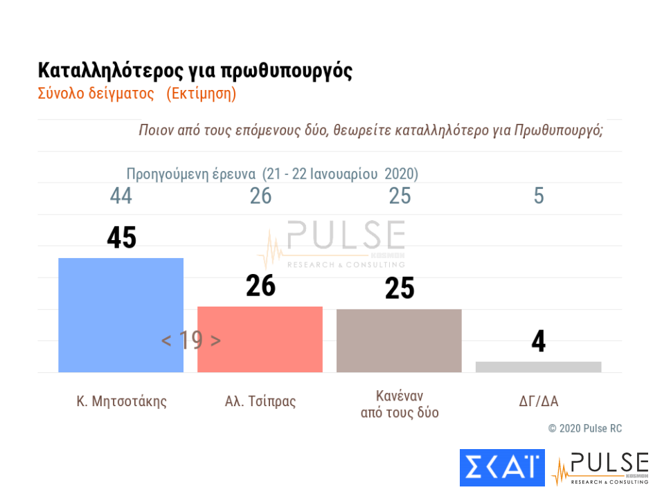 Δημοσκόπηση Pulse: Πού «κλειδώνει» η ψαλίδα ΝΔ-ΣΥΡΙΖΑ - Τι λένε οι πολίτες για Έβρο - Κοροναϊό