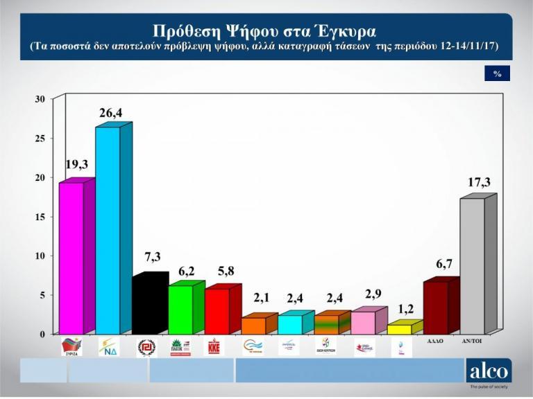 δημοσκοπηση