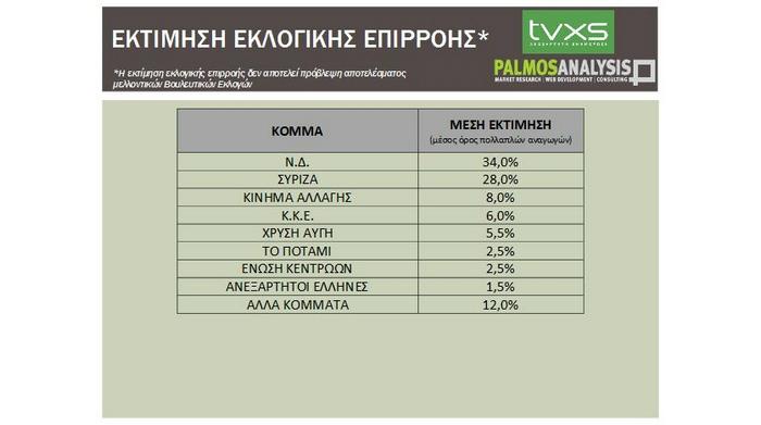 Νέα δημοσκόπηση δείχνει κλείσιμο της «ψαλίδας» μεταξύ ΝΔ-ΣΥΡΙΖΑ