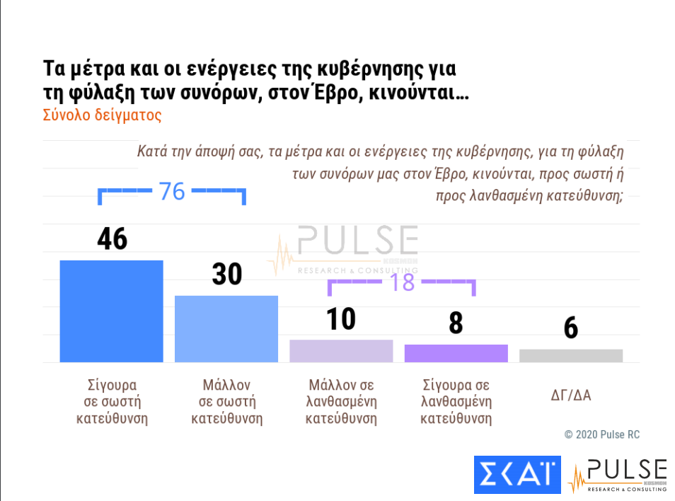 Δημοσκόπηση Pulse: Πού «κλειδώνει» η ψαλίδα ΝΔ-ΣΥΡΙΖΑ - Τι λένε οι πολίτες για Έβρο - Κοροναϊό