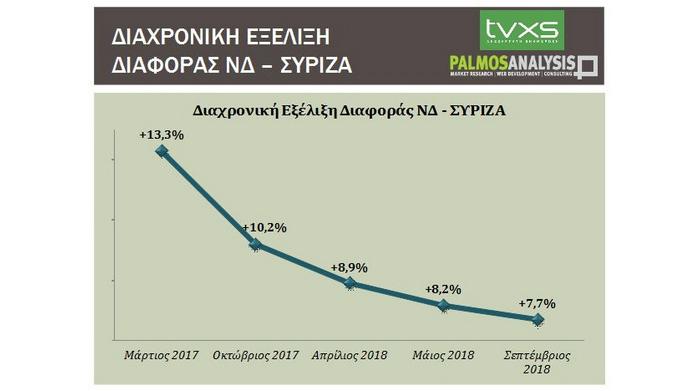 Νέα δημοσκόπηση δείχνει κλείσιμο της «ψαλίδας» μεταξύ ΝΔ-ΣΥΡΙΖΑ