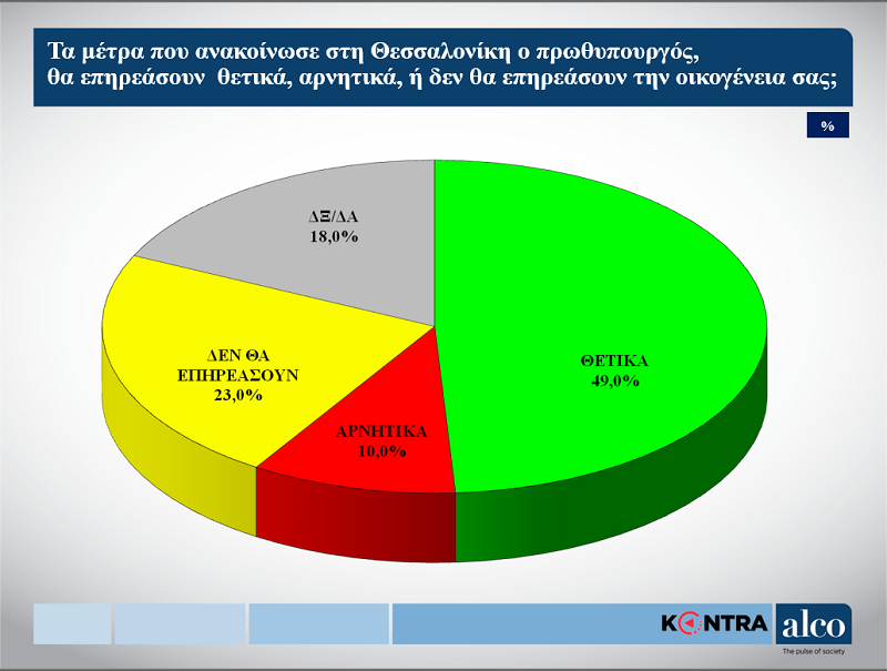 Δημοσκόπηση