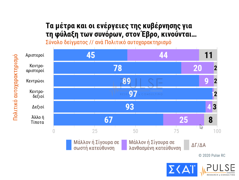 Δημοσκόπηση Pulse: Πού «κλειδώνει» η ψαλίδα ΝΔ-ΣΥΡΙΖΑ - Τι λένε οι πολίτες για Έβρο - Κοροναϊό