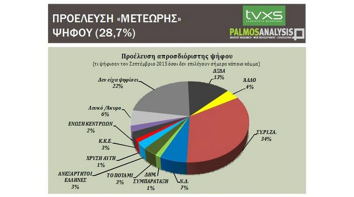 Νέα δημοσκόπηση δείχνει κλείσιμο της «ψαλίδας» μεταξύ ΝΔ-ΣΥΡΙΖΑ