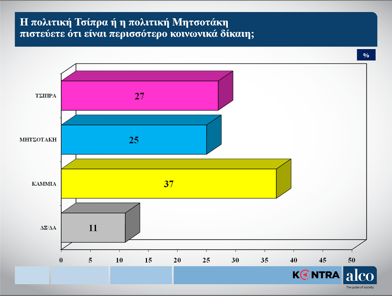 Δημοσκόπηση