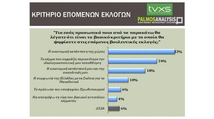 Νέα δημοσκόπηση δείχνει κλείσιμο της «ψαλίδας» μεταξύ ΝΔ-ΣΥΡΙΖΑ