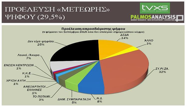 Δημοσκόπηση