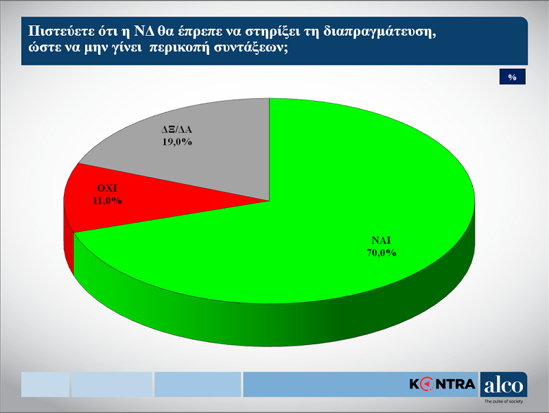 Δημοσκόπηση