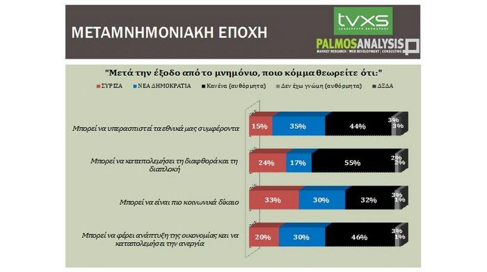Νέα δημοσκόπηση δείχνει κλείσιμο της «ψαλίδας» μεταξύ ΝΔ-ΣΥΡΙΖΑ