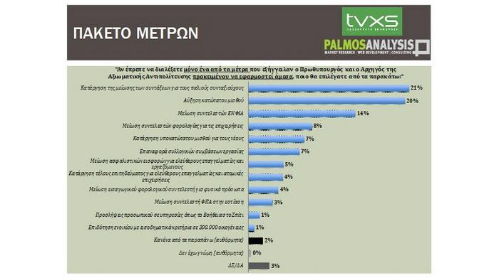 Νέα δημοσκόπηση δείχνει κλείσιμο της «ψαλίδας» μεταξύ ΝΔ-ΣΥΡΙΖΑ