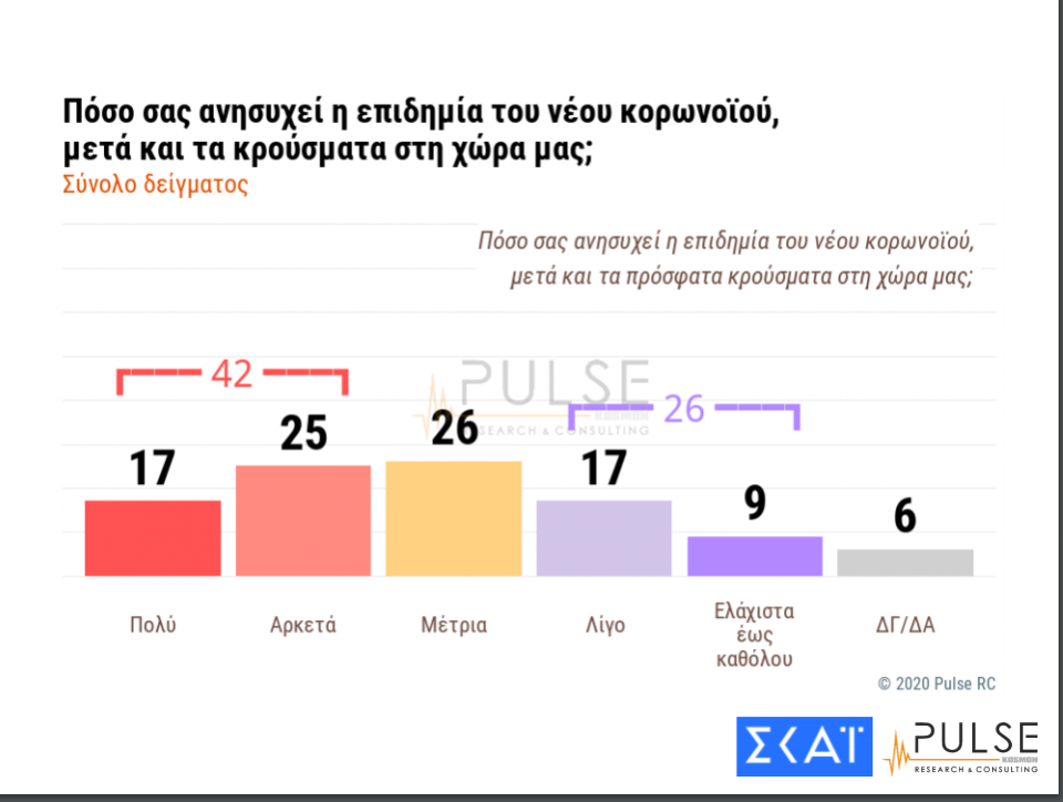 Δημοσκόπηση Pulse: Πού «κλειδώνει» η ψαλίδα ΝΔ-ΣΥΡΙΖΑ - Τι λένε οι πολίτες για Έβρο - Κοροναϊό