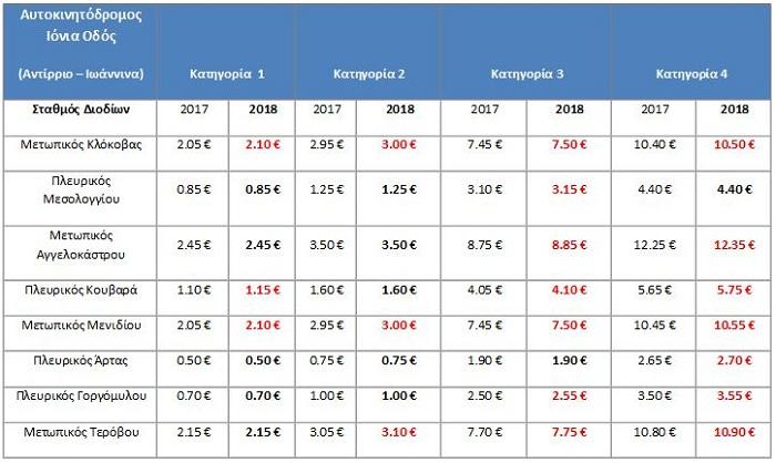 Τα διόδια τέλη ανά κατηγορία οχήματος