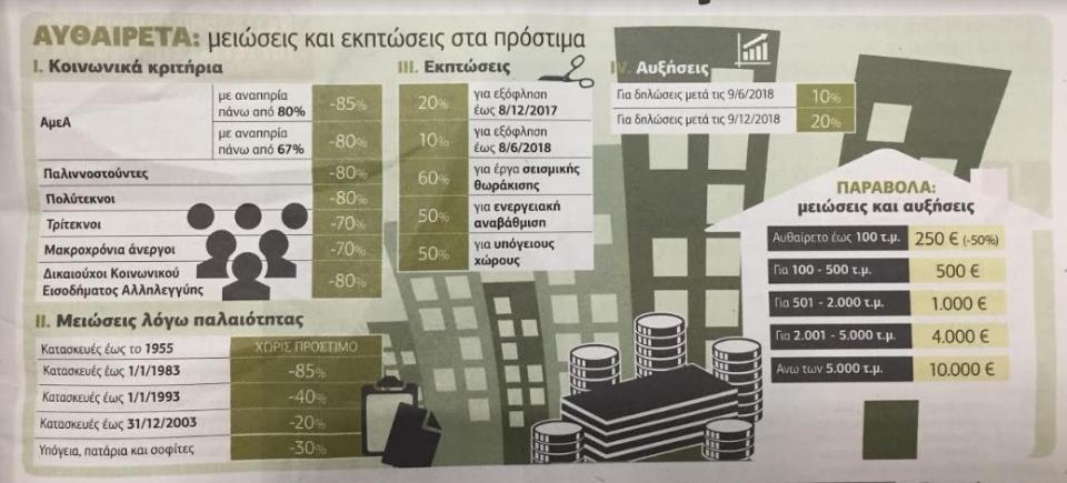 Αυθαίρετα νόμιμα με 80 δόσεις και 60% έκπτωση