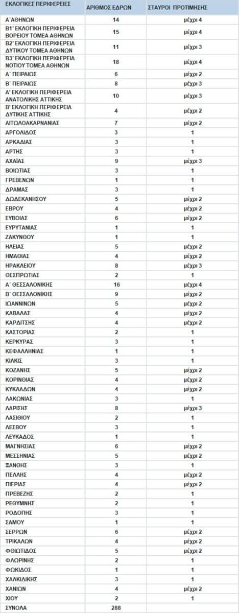 Πόσοι σταυροί μπορούν να μπουν σε κάθε εκλογική περιφέρεια
