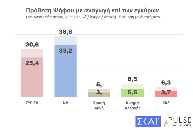 Δημοσκόπηση Pulse για τον ΣΚΑΪ