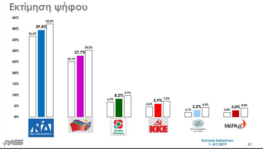 Η δημοσκόπηση της Rass για το Action24