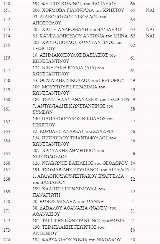 Αποτελέσματα