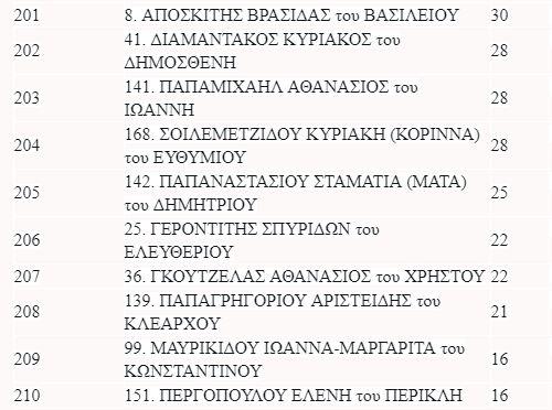 Αποτελέσματα