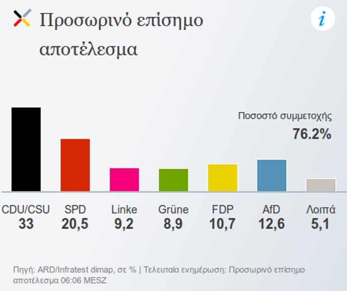 Αποτέλεσμα γερμανικών εκλογών