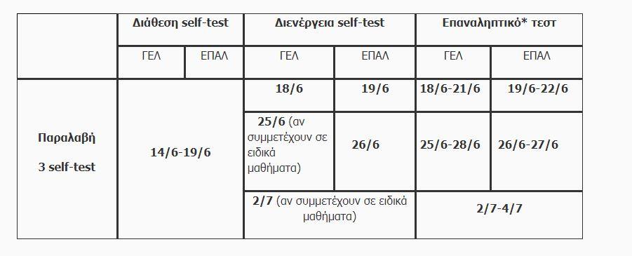 Αυτή την εβδομάδα θα διατεθούν από τα φαρμακεία (εργάσιμες ώρες, πλην διημερεύσεων και διανυκτερεύσεων) τρία self-test σε εκπαιδευτικούς, μαθητές και λοιπό προσωπικό σχολικών μονάδων Πρωτοβάθμιας και Δευτεροβάθμιας Εκπαίδευσης για τις τρεις επόμενες εβδομάδες από 21/6, 28/6 και 5/7. Υπενθυμίζεται ότι η συμμετοχή στις Πανελλαδικές εξετάσεις προϋποθέτει την προηγούμενη διενέργεια αυτοδιαγνωστικού τεστ και την επίδειξη σχετικής βεβαίωσης από την πλατφόρμα https://self-testing.gov.gr ή χειρόγραφης δήλωσης. Οι ημερομηνίες για την προμήθεια και διενέργεια των αυτοδιαγνωστικών, αλλά και επαναληπτικών τεστ, παρατίθενται στον παρακάτω πίνακα: Σε περίπτωση θετικού αποτελέσματος στο self-test Ειδικότερα όσον αφορά στις σχολικές μονάδες της Αχαΐας, τα self-test δεν θα διατεθούν από τα φαρμακεία, αλλά από τις σχολικές μονάδες. Οι υπεύθυνοι που ορίστηκαν από τις Σχολικές Μονάδες Πρωτοβάθμιας και Δευτεροβάθμιας Εκπαίδευσης θα παραλάβουν τα self-test για τους μαθητές, εκπαιδευτικούς και λοιπό προσωπικό των Νηπιαγωγείων, Δημοτικών Σχολείων και για τους υποψήφιους των Πανελλαδικών Εξετάσεων από την φαρμακαποθήκη PHARMA GROUP ΑΧΑΪΑΣ, Ίου 40, Αγ. Γεώργιος Λάγγουρα, Πάτρα, κατά τις παρακάτω ημέρες και ώρες: οι υπεύθυνοι παραλαβής self-test για τους υποψηφίους των Πανελλαδικών εξετάσεων και το προσωπικό των εξεταστικών κέντρων (υπεύθυνοι εξεταστικών κέντρων) ΔΕΥΤΕΡΑ 8:00 – 17:00 οι υπεύθυνοι παραλαβής self-test για τα Δημοτικά Σχολεία ΤΡΙΤΗ 8:00 – 21:00οι υπεύθυνοι παραλαβής self-test για Νηπιαγωγεία ΤΕΤΑΡΤΗ 8:00 – 17:00 και θα τα παραδώσουν σε κάθε δικαιούχο, εντός των σχολικών μονάδων.