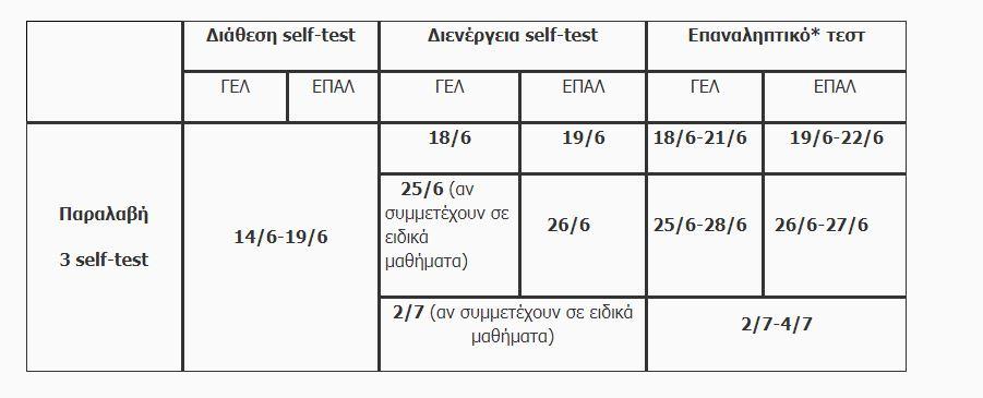 Αυτή την εβδομάδα θα διατεθούν από τα φαρμακεία (εργάσιμες ώρες, πλην διημερεύσεων και διανυκτερεύσεων) τρία self-test σε εκπαιδευτικούς, μαθητές και λοιπό προσωπικό σχολικών μονάδων Πρωτοβάθμιας και Δευτεροβάθμιας Εκπαίδευσης για τις τρεις επόμενες εβδομάδες από 21/6, 28/6 και 5/7. Υπενθυμίζεται ότι η συμμετοχή στις Πανελλαδικές εξετάσεις προϋποθέτει την προηγούμενη διενέργεια αυτοδιαγνωστικού τεστ και την επίδειξη σχετικής βεβαίωσης από την πλατφόρμα https://self-testing.gov.gr ή χειρόγραφης δήλωσης. Οι ημερομηνίες για την προμήθεια και διενέργεια των αυτοδιαγνωστικών, αλλά και επαναληπτικών τεστ, παρατίθενται στον παρακάτω πίνακα: Σε περίπτωση θετικού αποτελέσματος στο self-test Ειδικότερα όσον αφορά στις σχολικές μονάδες της Αχαΐας, τα self-test δεν θα διατεθούν από τα φαρμακεία, αλλά από τις σχολικές μονάδες. Οι υπεύθυνοι που ορίστηκαν από τις Σχολικές Μονάδες Πρωτοβάθμιας και Δευτεροβάθμιας Εκπαίδευσης θα παραλάβουν τα self-test για τους μαθητές, εκπαιδευτικούς και λοιπό προσωπικό των Νηπιαγωγείων, Δημοτικών Σχολείων και για τους υποψήφιους των Πανελλαδικών Εξετάσεων από την φαρμακαποθήκη PHARMA GROUP ΑΧΑΪΑΣ, Ίου 40, Αγ. Γεώργιος Λάγγουρα, Πάτρα, κατά τις παρακάτω ημέρες και ώρες: οι υπεύθυνοι παραλαβής self-test για τους υποψηφίους των Πανελλαδικών εξετάσεων και το προσωπικό των εξεταστικών κέντρων (υπεύθυνοι εξεταστικών κέντρων)  ΔΕΥΤΕΡΑ 8:00 – 17:00 οι υπεύθυνοι παραλαβής self-test για τα Δημοτικά Σχολεία ΤΡΙΤΗ 8:00 – 21:00οι υπεύθυνοι παραλαβής self-test για Νηπιαγωγεία   ΤΕΤΑΡΤΗ 8:00 – 17:00 και θα τα παραδώσουν σε κάθε δικαιούχο, εντός των σχολικών μονάδων.