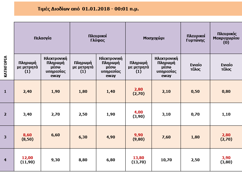 ΟΙ ΝΕΕΣ ΤΙΜΕΣ ΤΩΝ ΔΙΟΔΙΩΝ