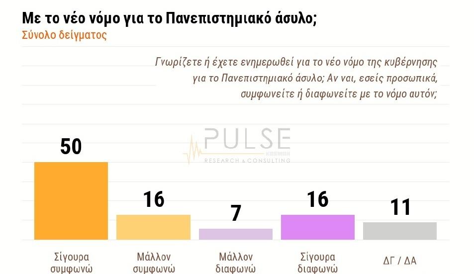 Δημοσκόπηση: Προβάδισμα της ΝΔ -  Υπέρ του αντικαπνιστικού νόμου και της κατάργησης του ασύλου