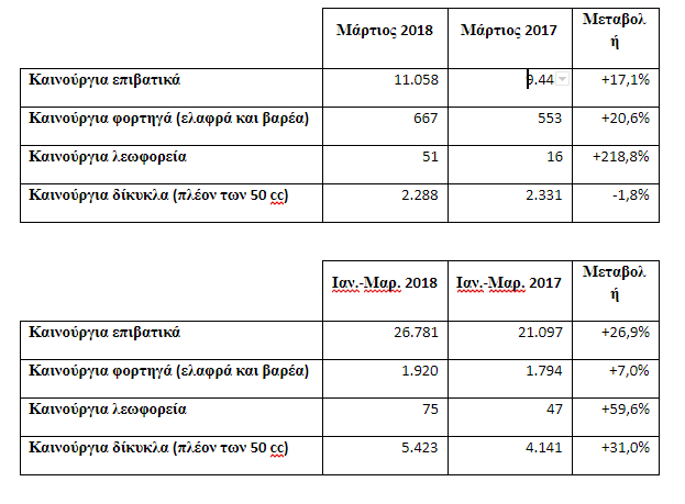 Καλά πήγε ο Μάρτιος στις πωλήσεις καινούργιων αυτοκινήτων- Μικρή μείωση στις μοτοσυκλέτες