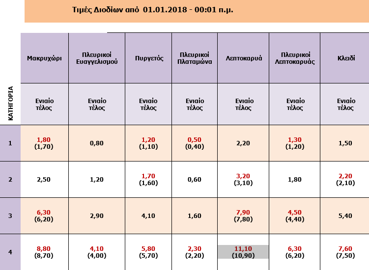 ΟΙ ΝΕΕΣ ΤΙΜΕΣ ΤΩΝ ΔΙΟΔΙΩΝ