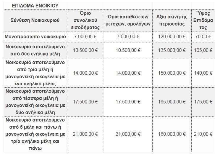 Επίδομα ενοικίου