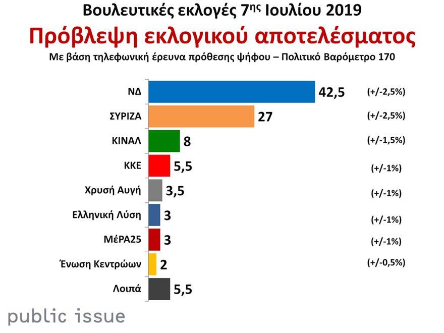 Το πολιτικό βαρόμετρο της Public Issue