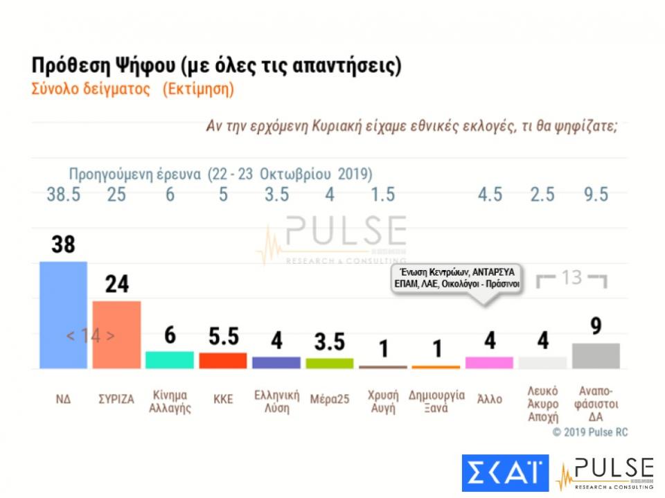 Δημοσκόπηση: Προβάδισμα της ΝΔ -  Υπέρ του αντικαπνιστικού νόμου και της κατάργησης του ασύλου