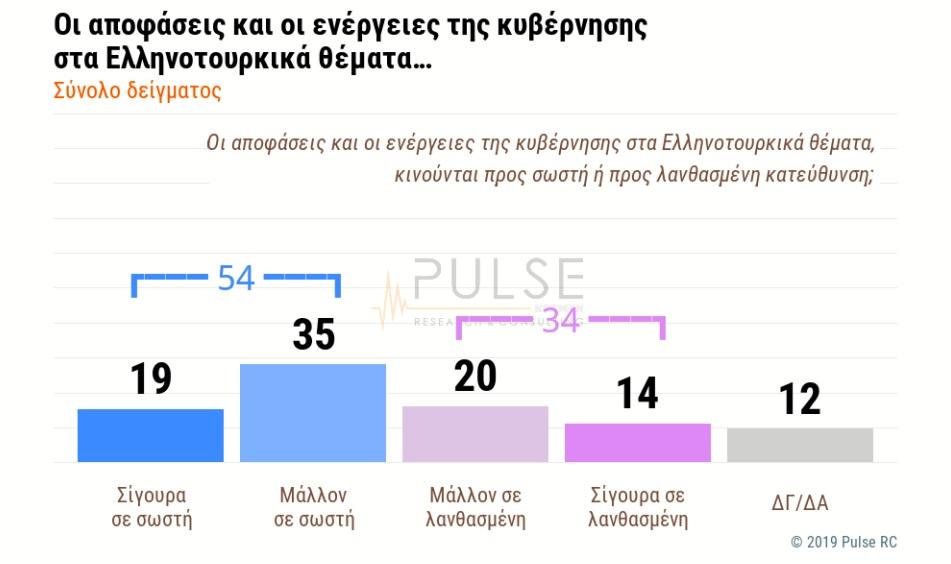 Δημοσκόπηση: 6 στους 10 ανησυχούν για ελληνοτουρκικά - «Καμπανάκι» για την κυβέρνηση στο μεταναστευτικό