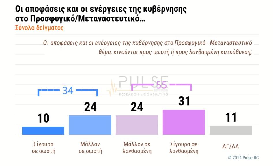 Δημοσκόπηση: 6 στους 10 ανησυχούν για ελληνοτουρκικά - «Καμπανάκι» για την κυβέρνηση στο μεταναστευτικό