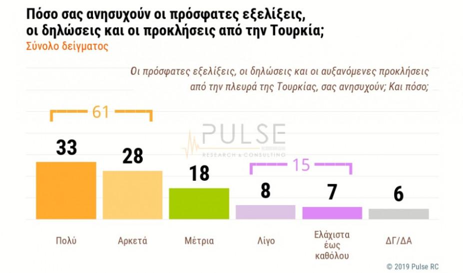 Δημοσκόπηση: 6 στους 10 ανησυχούν για ελληνοτουρκικά - «Καμπανάκι» για την κυβέρνηση στο μεταναστευτικό