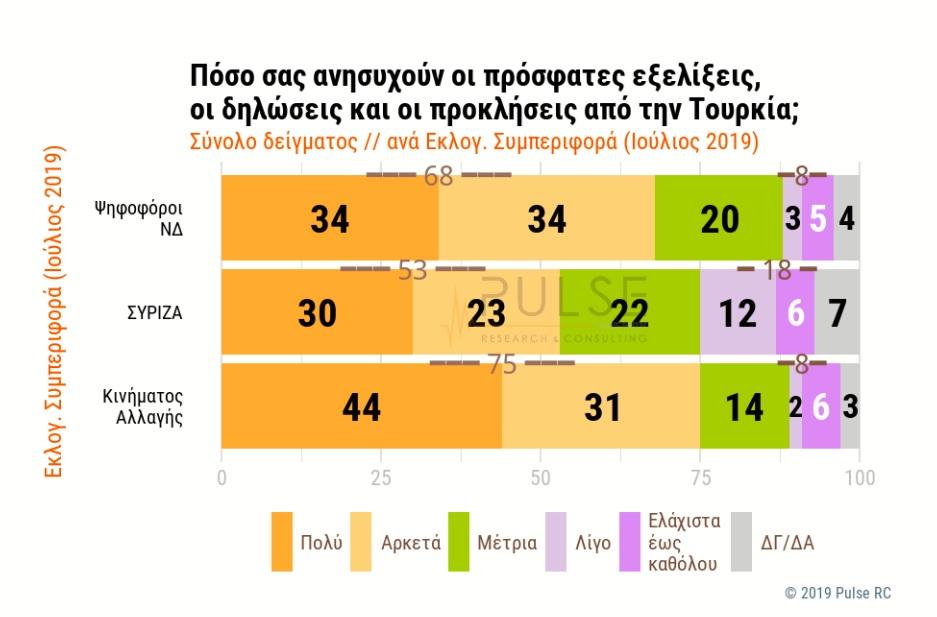 Δημοσκόπηση: 6 στους 10 ανησυχούν για ελληνοτουρκικά - «Καμπανάκι» για την κυβέρνηση στο μεταναστευτικό