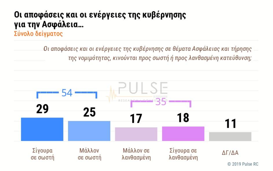 Δημοσκόπηση: 6 στους 10 ανησυχούν για ελληνοτουρκικά - «Καμπανάκι» για την κυβέρνηση στο μεταναστευτικό