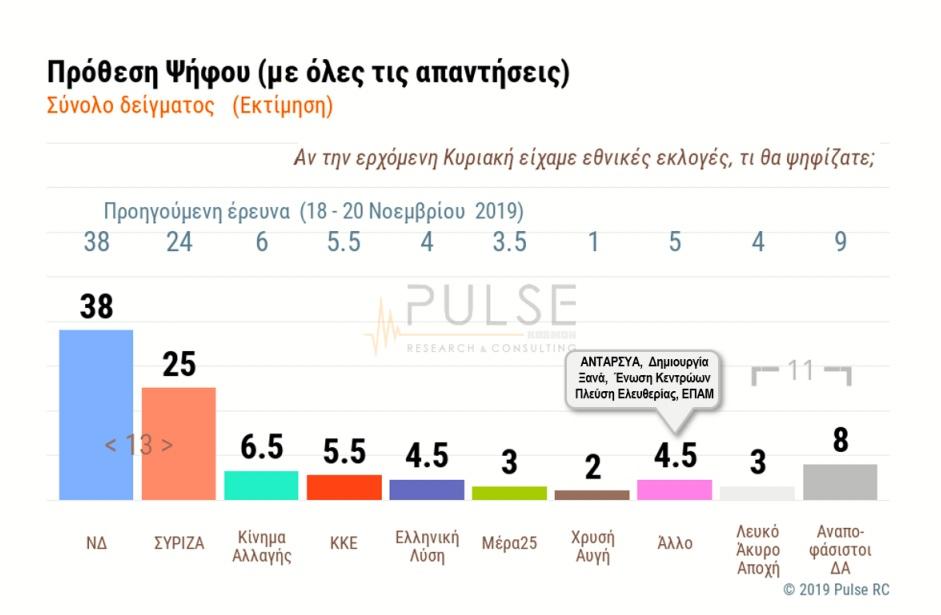 Δημοσκόπηση: 6 στους 10 ανησυχούν για ελληνοτουρκικά - «Καμπανάκι» για την κυβέρνηση στο μεταναστευτικό