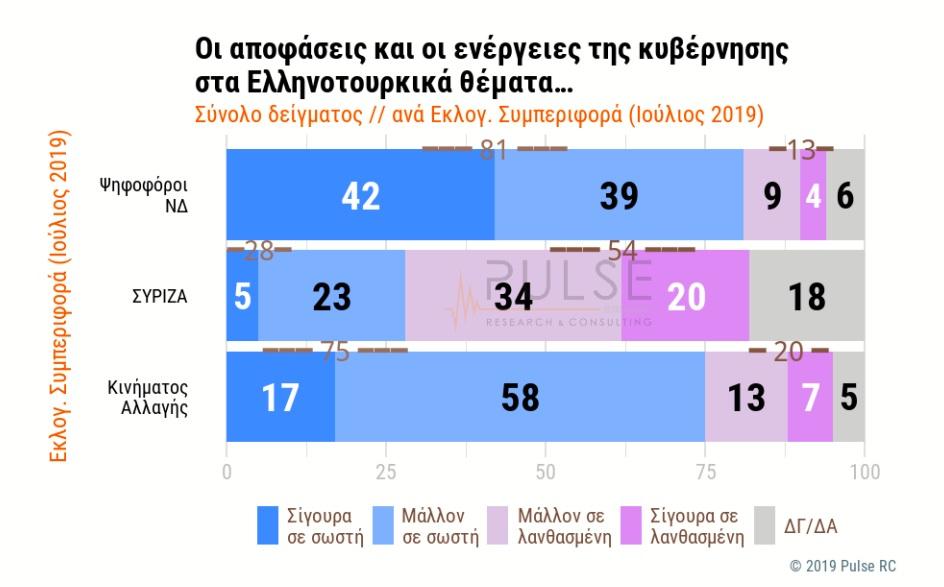 Δημοσκόπηση: 6 στους 10 ανησυχούν για ελληνοτουρκικά - «Καμπανάκι» για την κυβέρνηση στο μεταναστευτικό