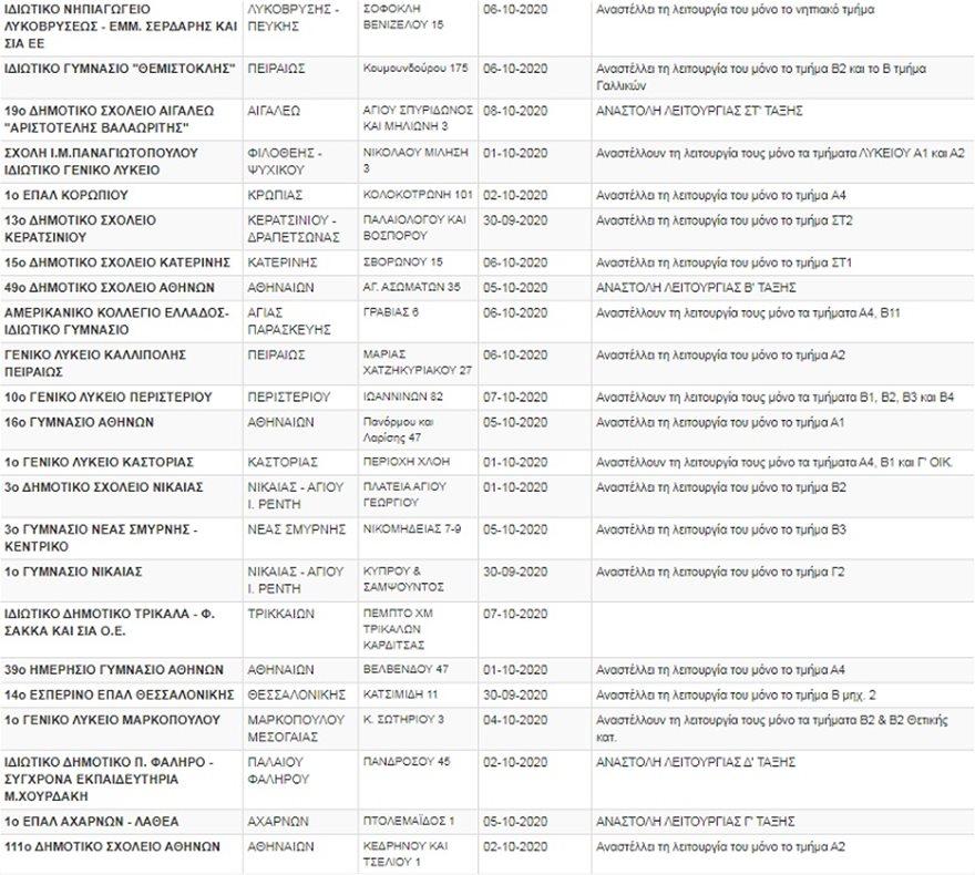 Πάνω από 120 σχολεια κλειστά λόγω κρουσμάτων κορονοϊού - Δείτε τη λίστα