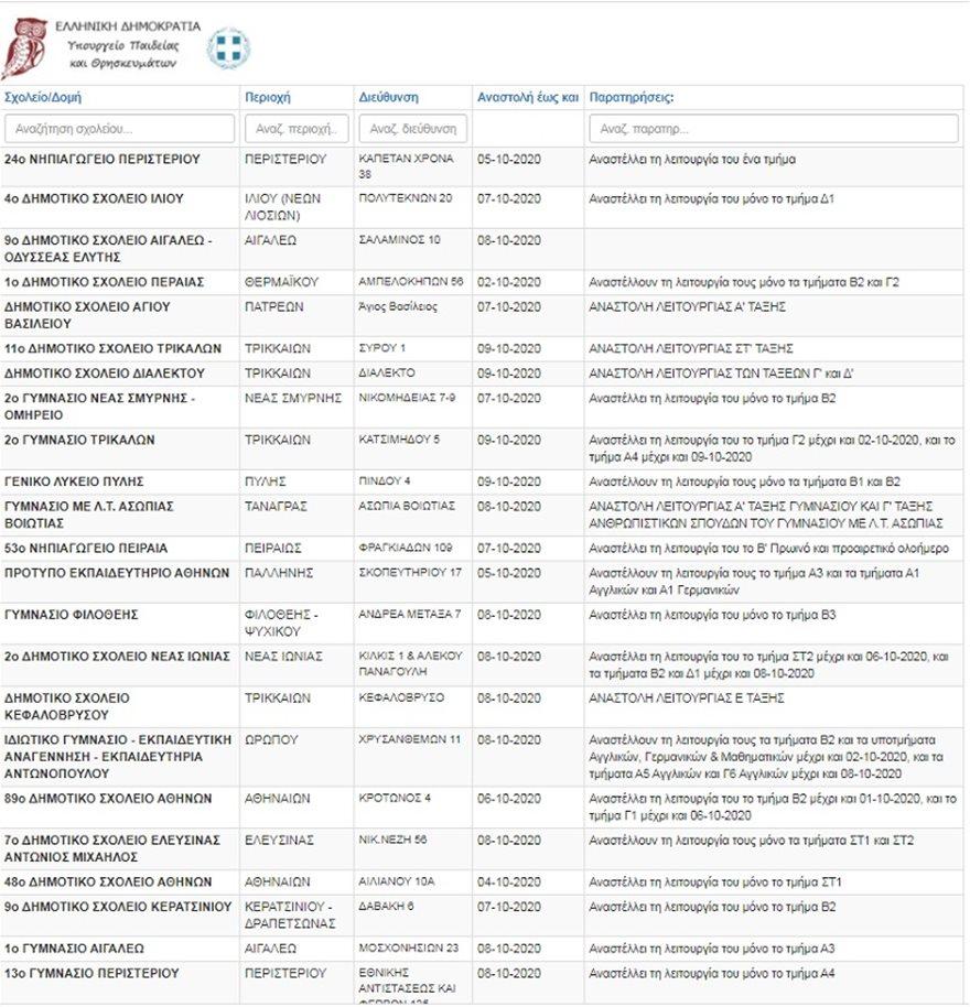 Πάνω από 120 σχολεια κλειστά λόγω κρουσμάτων κορονοϊού - Δείτε τη λίστα