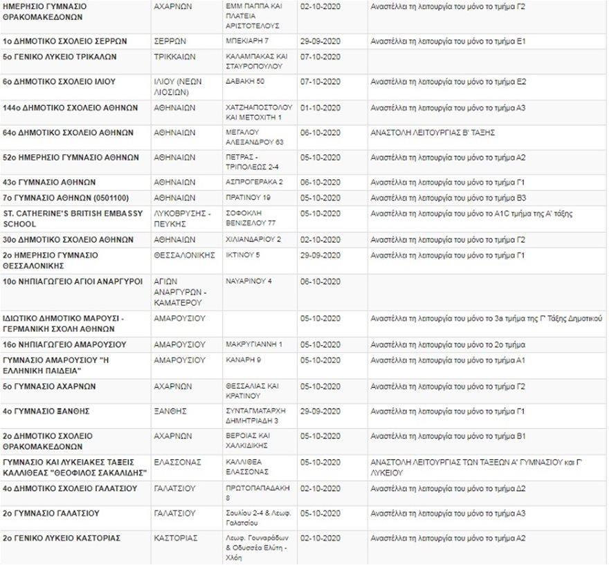 Πάνω από 120 σχολεια κλειστά λόγω κρουσμάτων κορονοϊού - Δείτε τη λίστα