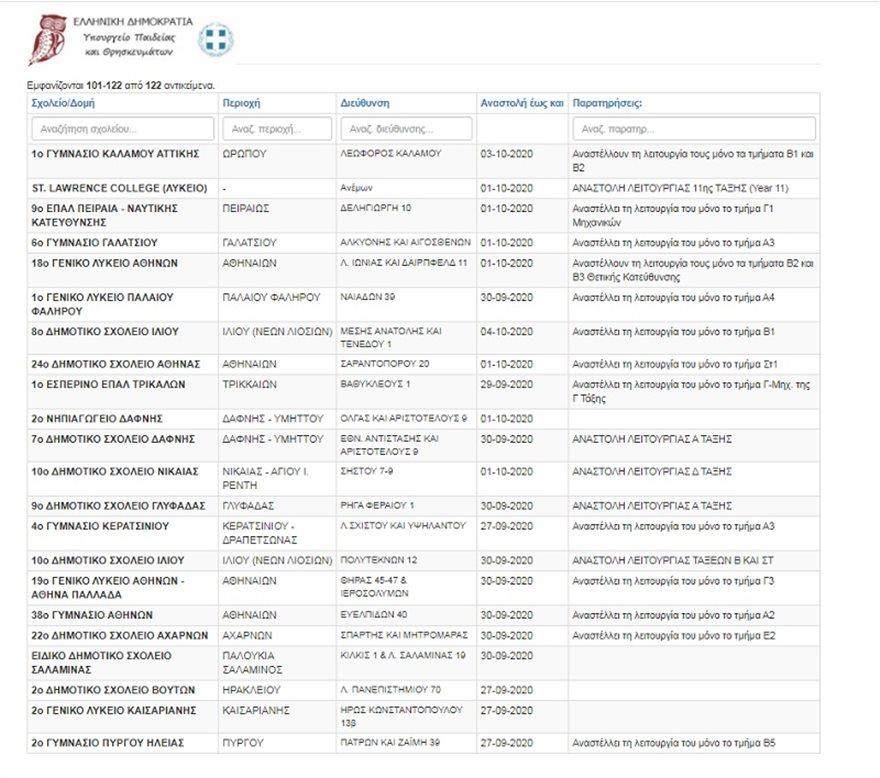 Πάνω από 120 σχολεια κλειστά λόγω κρουσμάτων κορονοϊού - Δείτε τη λίστα