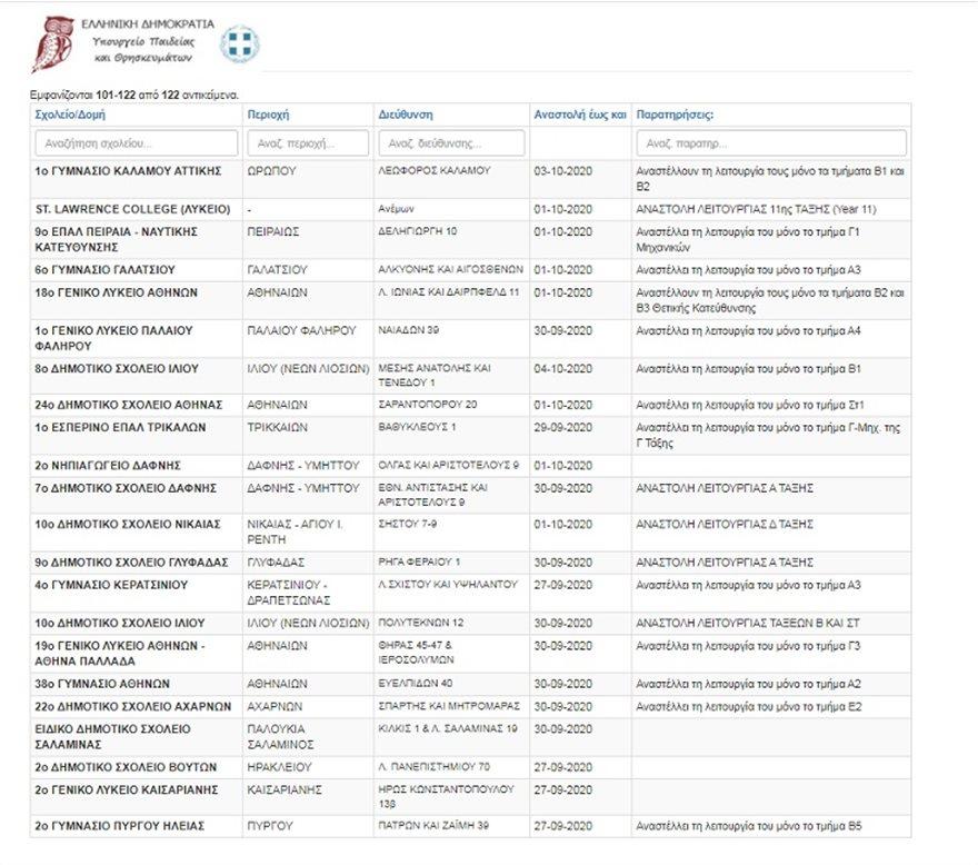 Πάνω από 120 σχολεια κλειστά λόγω κρουσμάτων κορονοϊού - Δείτε τη λίστα