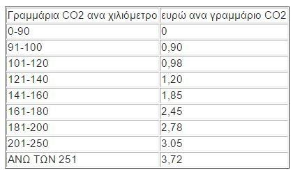 ΤΕΛΗ ΚΥΚΛΟΦΟΡΙΑΣ 2018