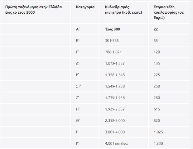 Τέλη κυκλοφορίας